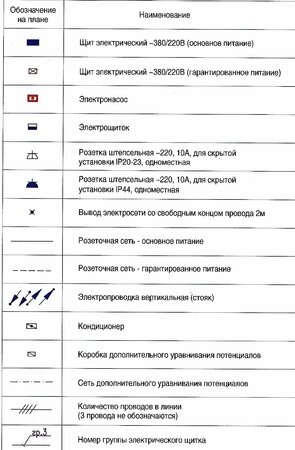 Условные обозначения на схеме розето